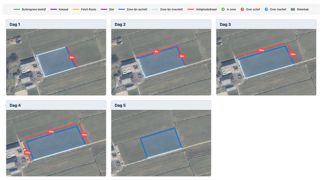 Collie Tekentool example: five satellite-image panels, one per training day, each showing the farm boundary, the active/inactive zone lines, and the growing safety-wire distance (5m on day 1-2, 10m on days 3-5) until day 5 shows only the final zone line with no wire.